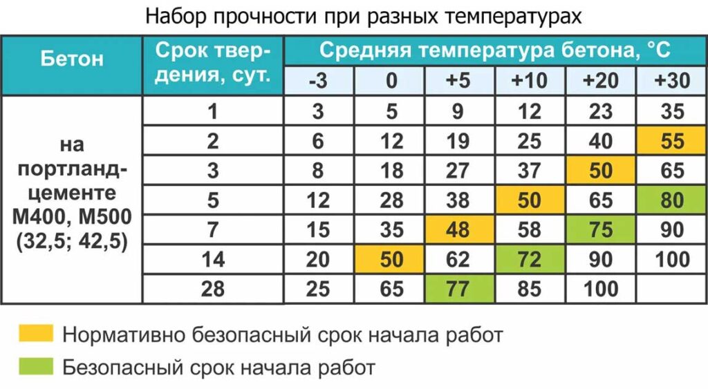 Период высыхания бетона